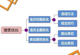 深圳淘宝代运营四个抓住流量的技巧
